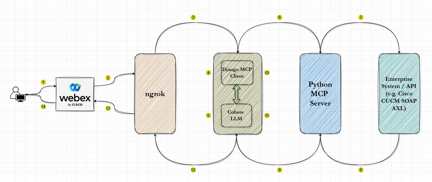 Webex Bots + Django + MCP + LLM : Bringing AI to Cisco UC Systems ...