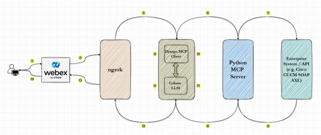 Communication Flow between MCP and CUCM