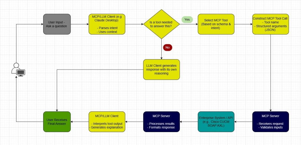 MCP-LLM-Enterprise App Communication Flow
