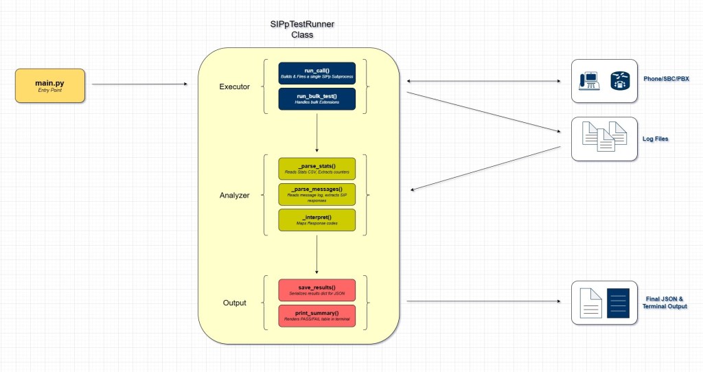 Bulk number testing architecture with SIPp