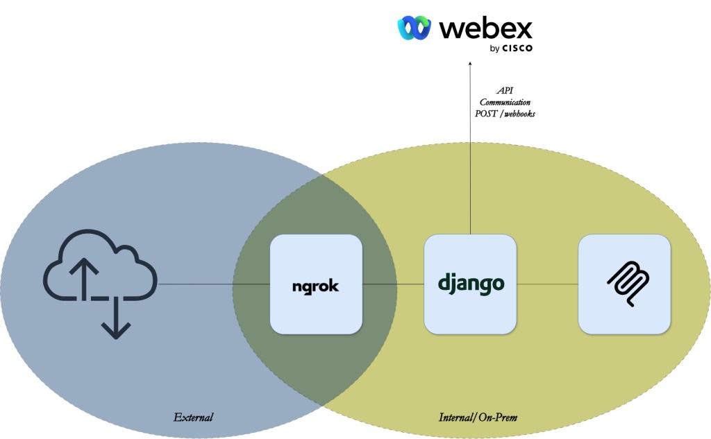 A diagram illustrating the integration between Webex by Cisco, ngrok, and Django. It shows the external and internal communication flow, highlighting API communication using POST and webhooks.