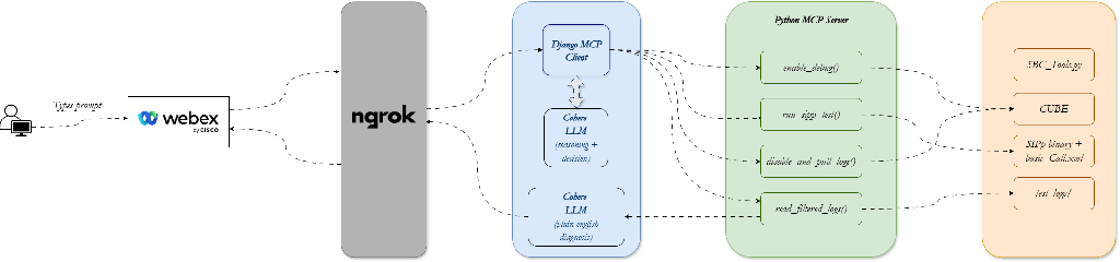 Flowchart illustrating the interaction between a user on a computer, Webex, ngrok, and various server components including a Python MCP server and data processing elements.